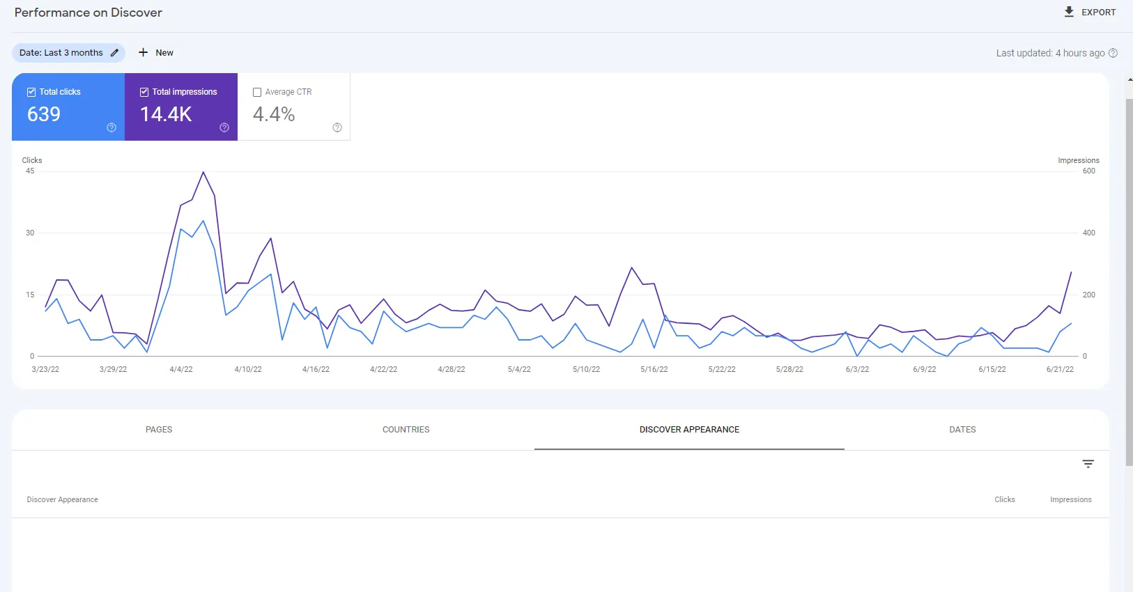 Google Search Console Discover performance report showing total clicks, impressions, and average CTR over three months.